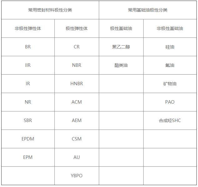 橡膠圈用潤滑脂進(jìn)行潤滑需要注意的問題